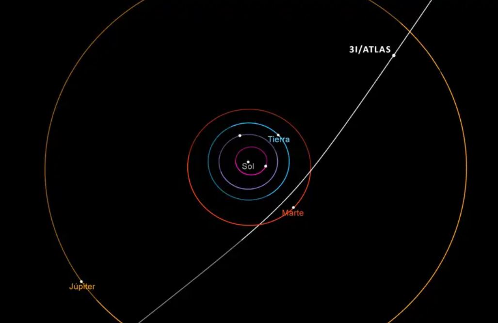 Diagrama que muestra la trayectoria del cometa interestelar 3I/ATLAS a su paso por el sistema solar. Hará su aproximación más cercana al Sol en octubre de 2025.